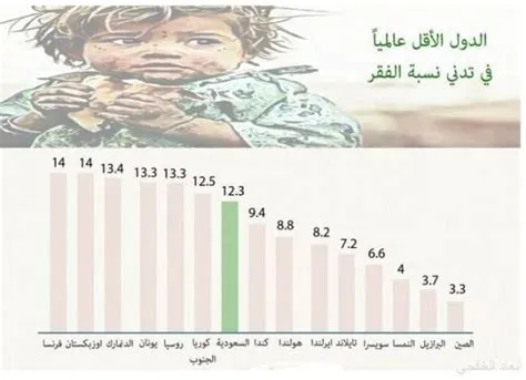 كم نسبة الفقر في السعودية 2025